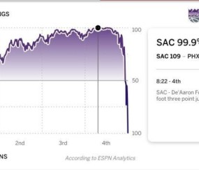 kaiyun-末节最烂球队32比8逆转国王！KD化身中锋救赎自我